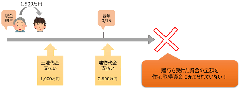 住宅取得等資金の贈与のタイミング