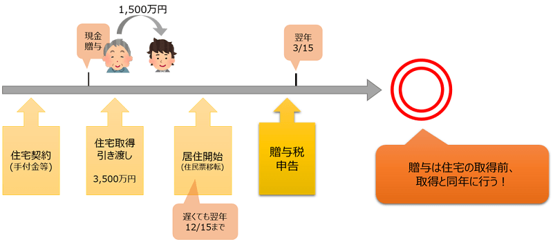 住宅取得等資金の贈与のタイミング