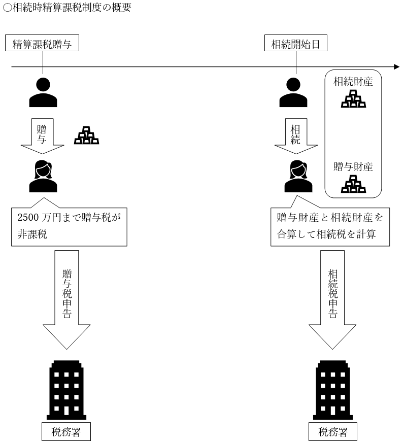 即納最大半額 染宮教育総研 もしお客様が 相続時精算課税制度 を選んで