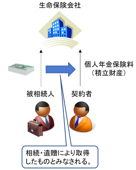 みなし相続財産　みなし遺贈財産　定期金給付契約に関する権利の価額