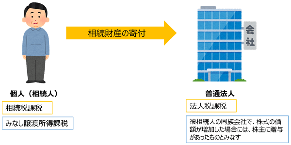 相続財産の寄付について ｜税理士法人朝日中央綜合事務所