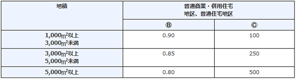 三大都市圏以外