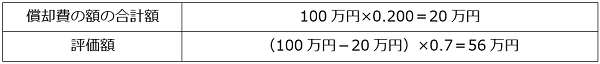 構築物の評価額の計算