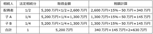 法定相続分に応ずる各取得金額