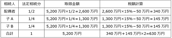 法定相続分に応ずる各取得金額