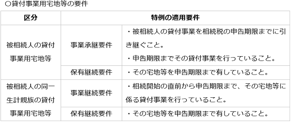 貸付事業用宅地等の要件