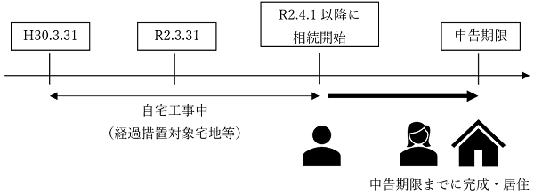 令和2年4月1日以降の経過措置対象宅地等