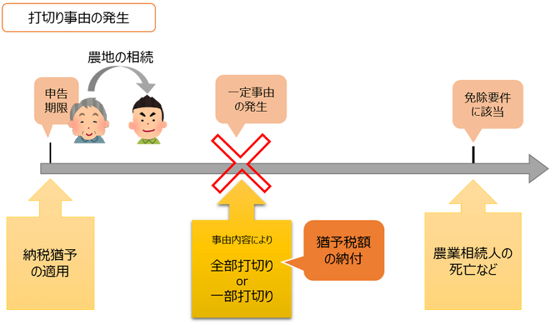 農地の納税猶予（打切り事由）