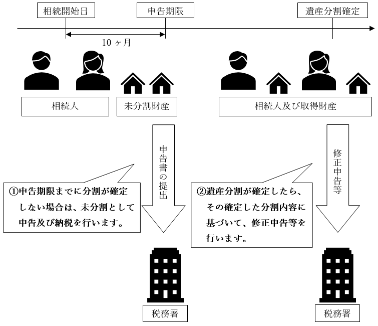 遺産が未分割である場合の申告と納税