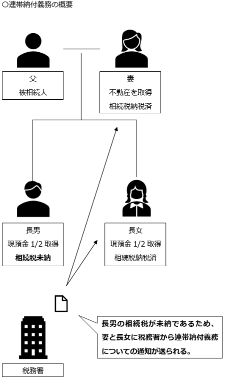 連帯納付義務の概要