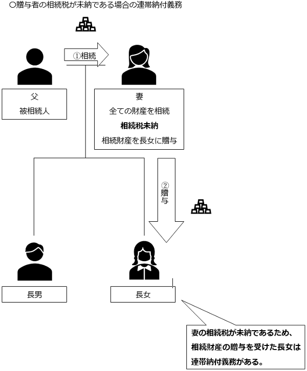 贈与者の相続税が未納である場合の連帯納付義務