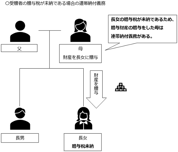 受贈者の贈与税が未納である場合の連帯納付義務